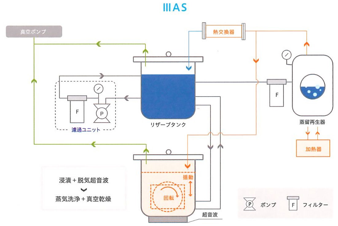 ワンサイクル型炭化水素洗浄機 IIIASシリーズ